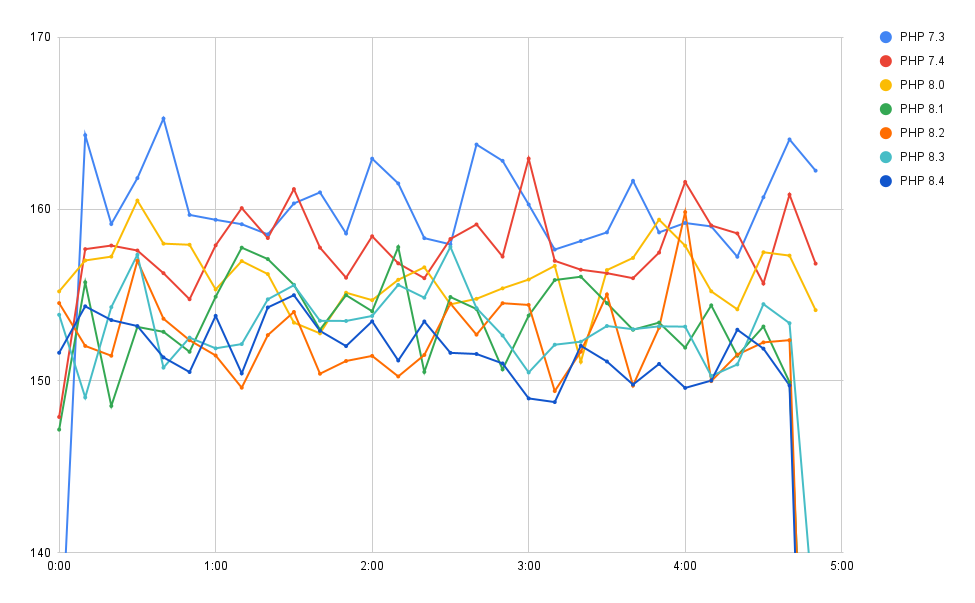 PHP CPU usage comparison
